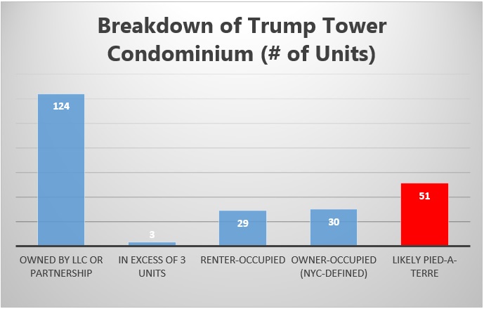 Trump Tower Apartments