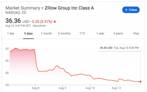 Zillow Stock